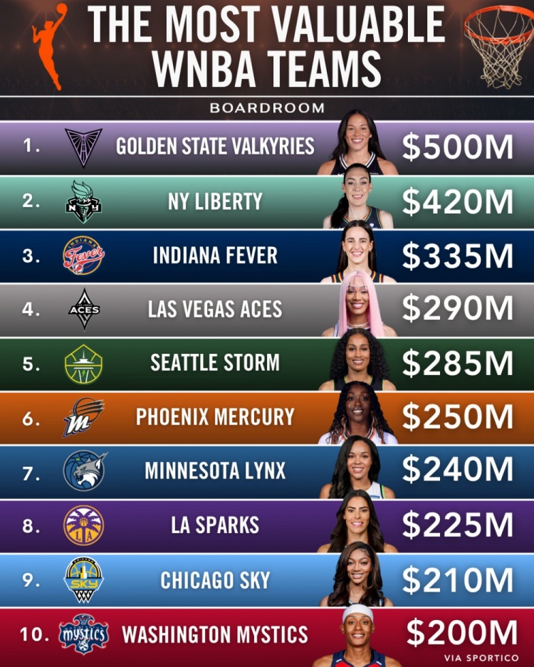 WNBA球队估值!新军瓦尔基里5亿美元高居第一 自由人第二
