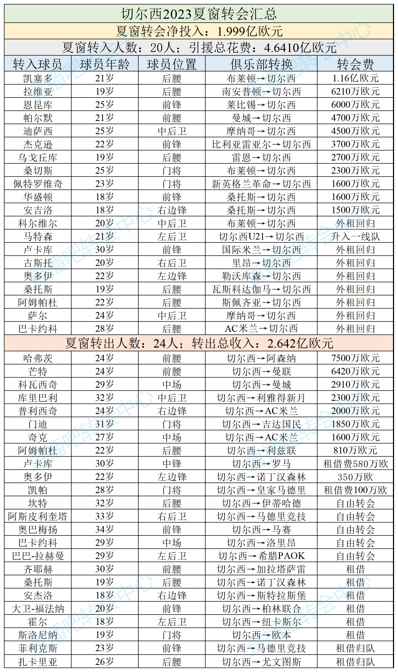 伯利>亨利🤣单一转会窗投入:利物浦1.5亿砸伊萨克也不及切尔西